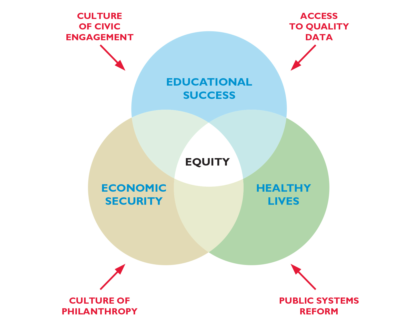 Venn diagram of Foundation strategy