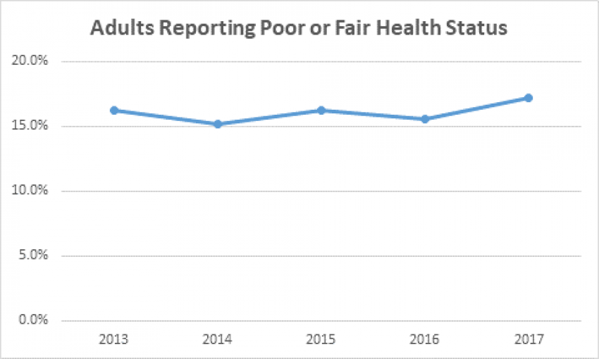Adults reporting poor or fair health status