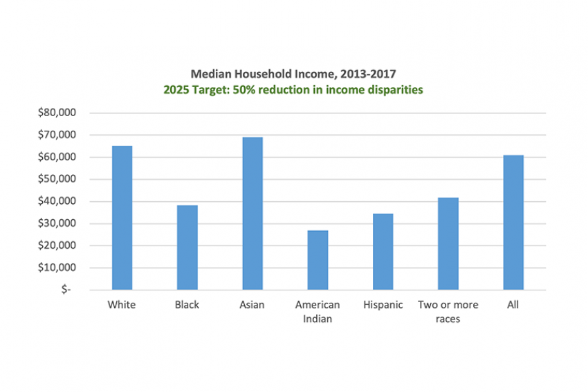 2025 target: 50% reduction in income disparities