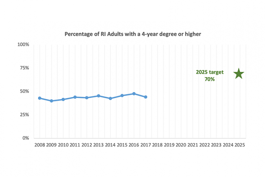Percentage of RI adults with a 4-year degree or higher
