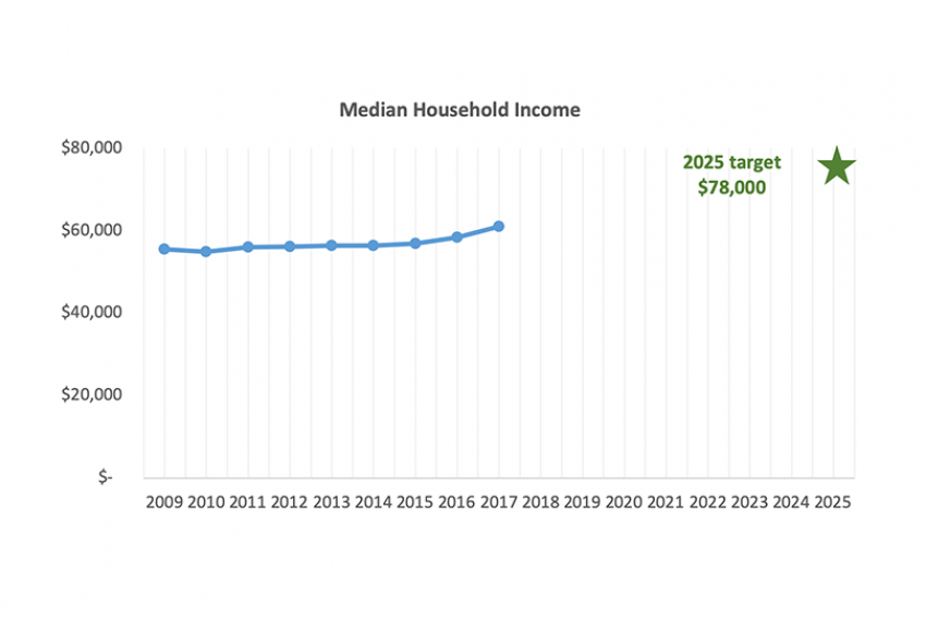 Median household chart