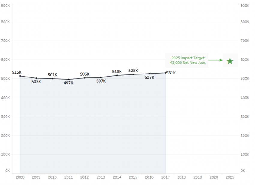 Net new jobs chart