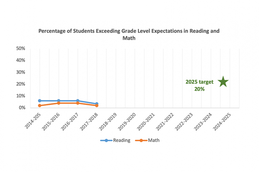 Percentage of students exceeding grade level expectations