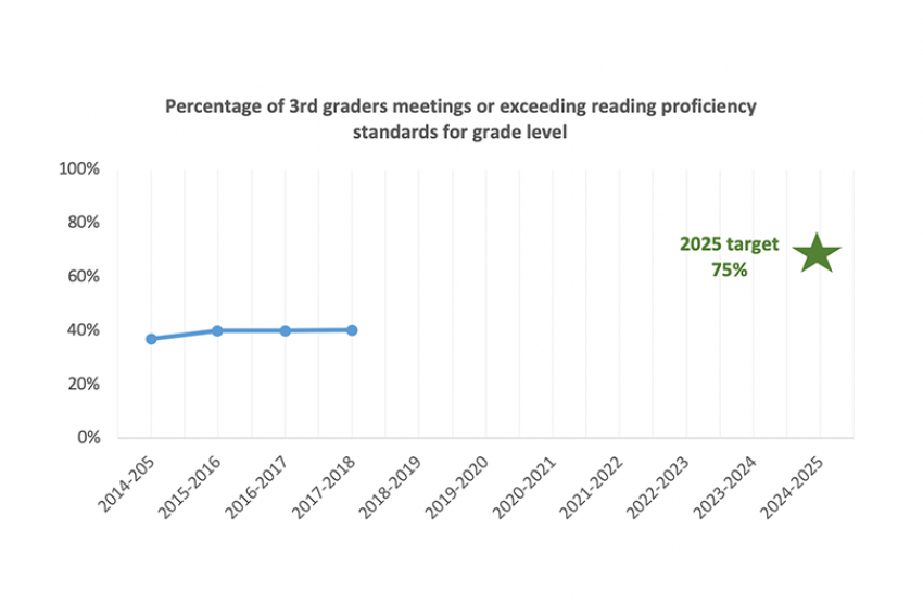 Percentage of 3rd graders proficient in reading