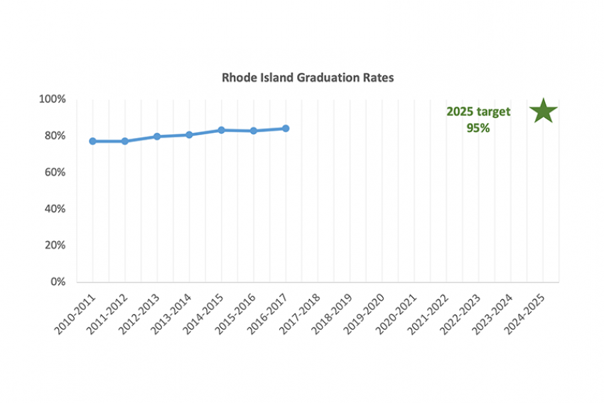 Rhode Island graduation rates