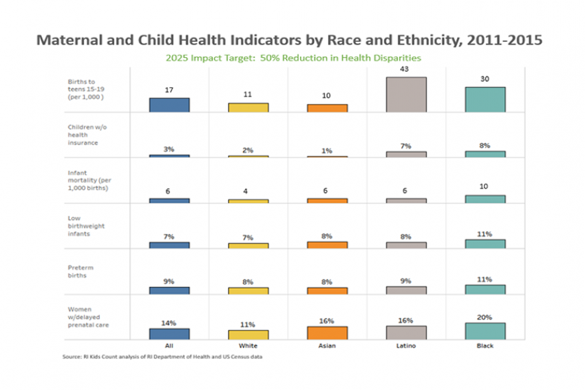 50% reduction in health disparities