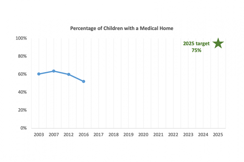 % of children with a medical home