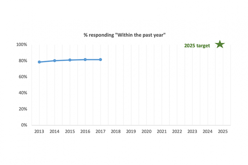 % of adults reporting a routine check up