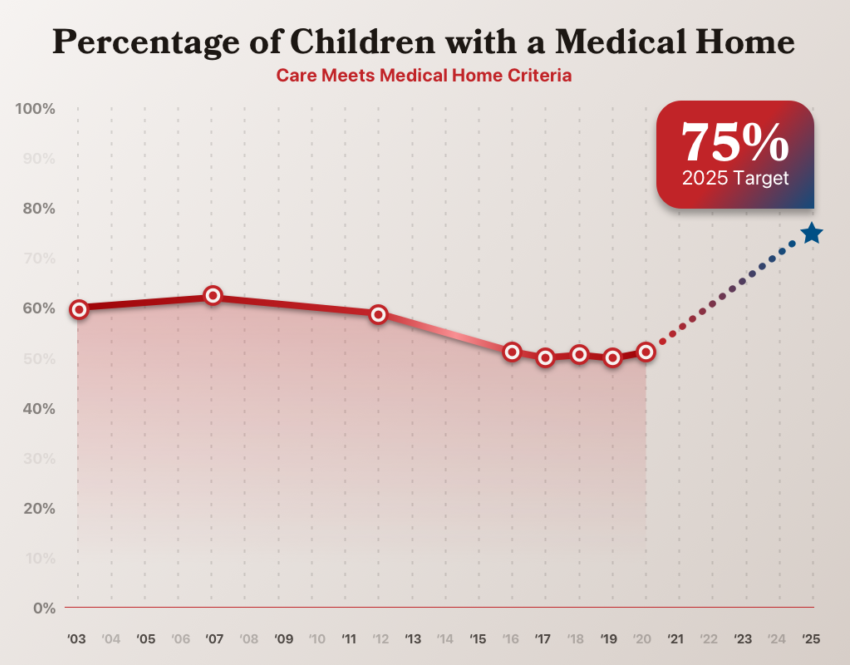 % of children with a medical home