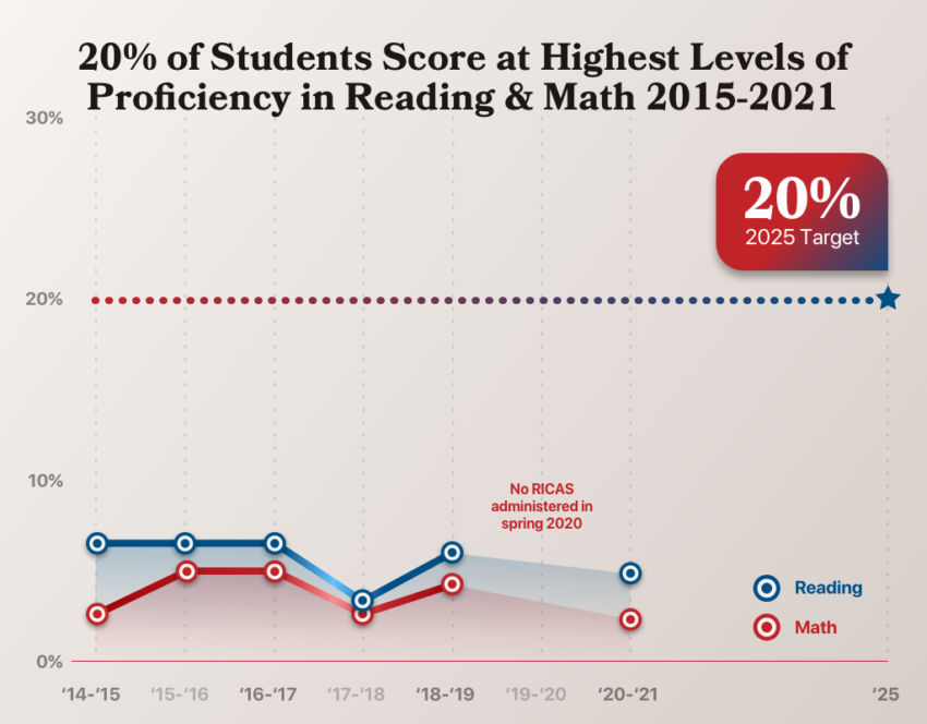 Percentage of students exceeding grade level expectations