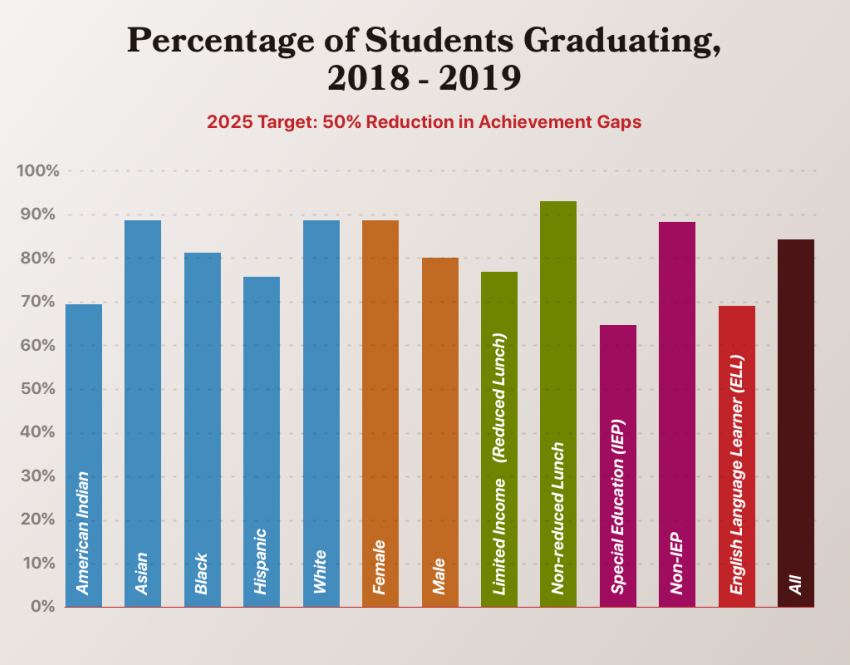 Graduation rates by subgroup