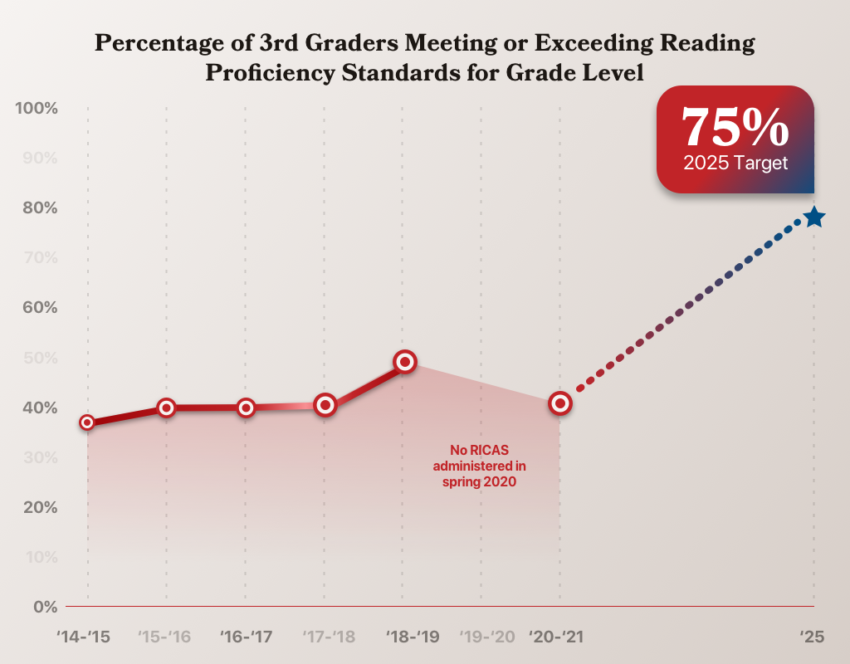 Percentage of 3rd graders proficient in reading