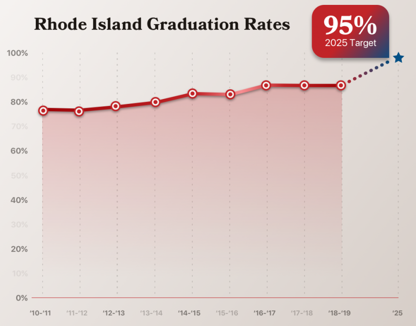 Rhode Island graduation rates