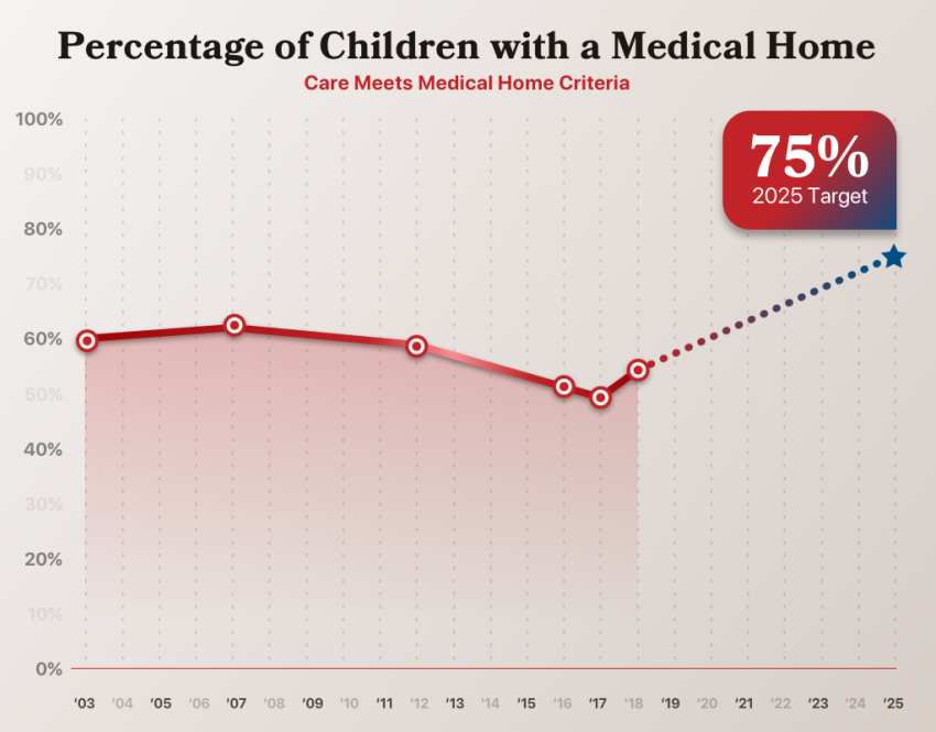 % of children with a medical home