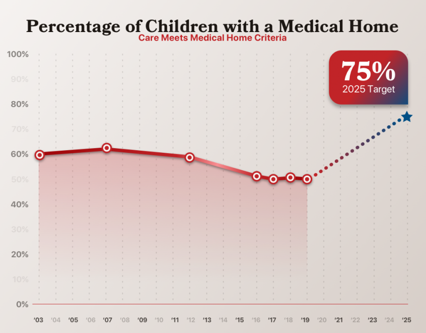 % of children with a medical home