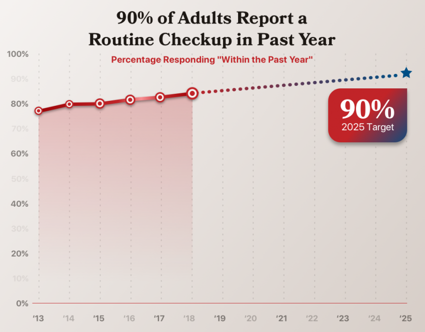 % of adults reporting a routine check up