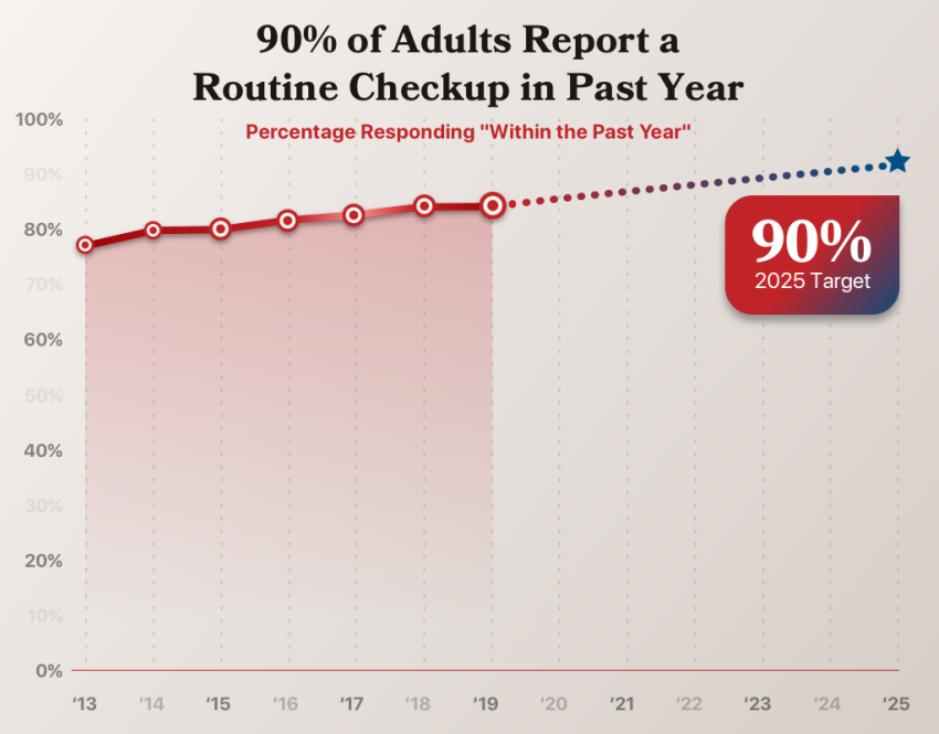 % of adults reporting a routine check up