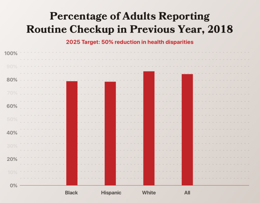 50% reduction in health disparities measured by routine care