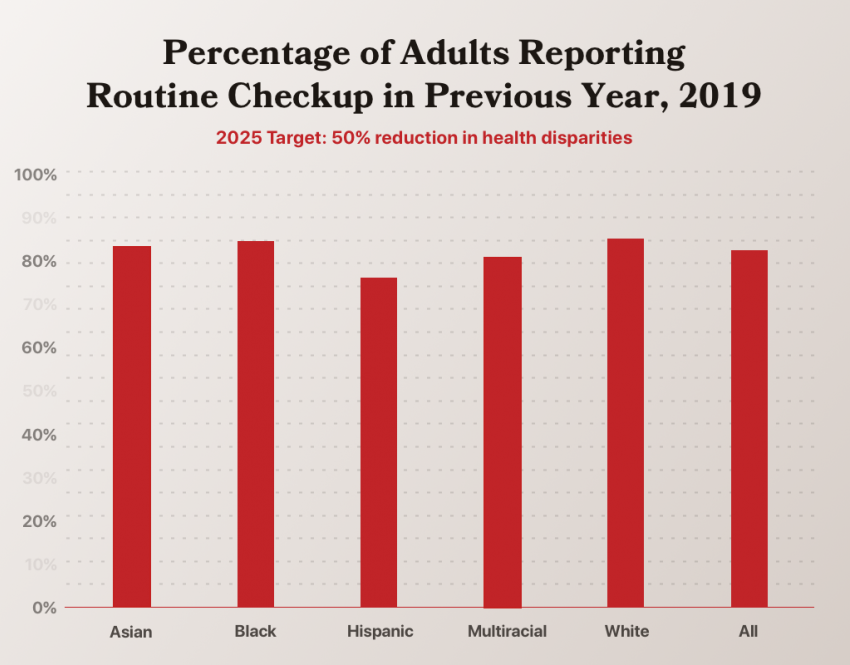 50% reduction in health disparities measured by routine care