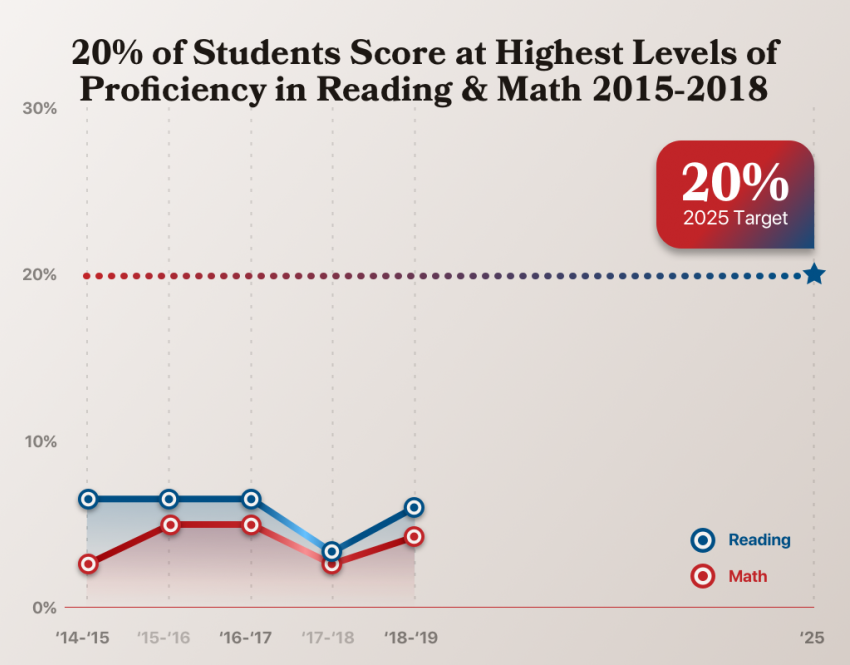 Percentage of students exceeding grade level expectations