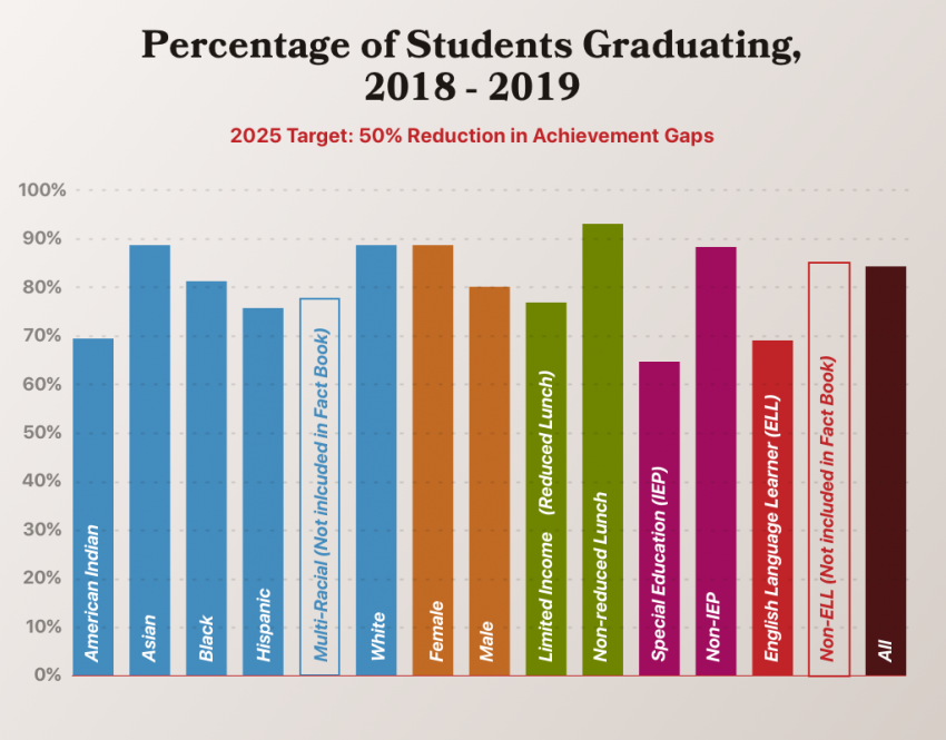 Graduation rates by subgroup