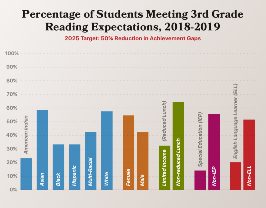 2025 target: 50% reduction in achievement gaps