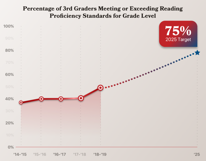 Percentage of 3rd graders proficient in reading