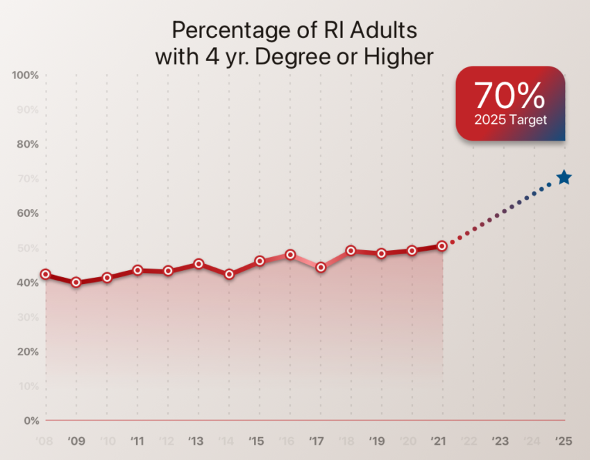 Percentage of RI adults with a 4-year degree or higher