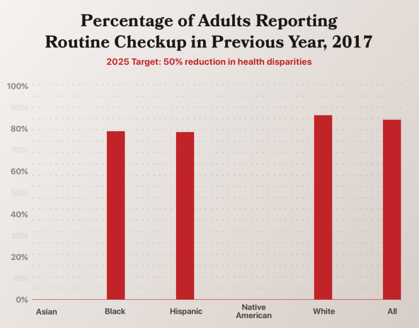 50% reduction in health disparities measured by routine care